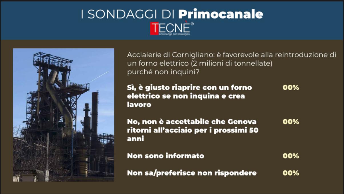 Tornano i sondaggi Primocanale/Tecné. Ex Ilva, forno elettrico sì o no?