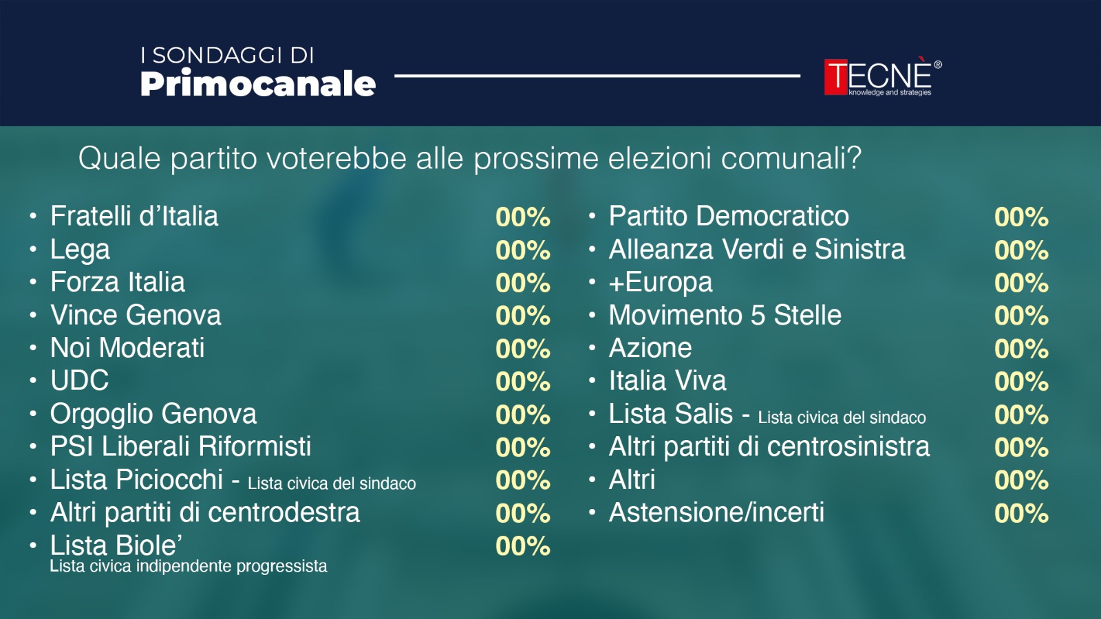 Comunali Genova, alle 12.45 il sondaggio Primocanale/Tecnè sui partiti