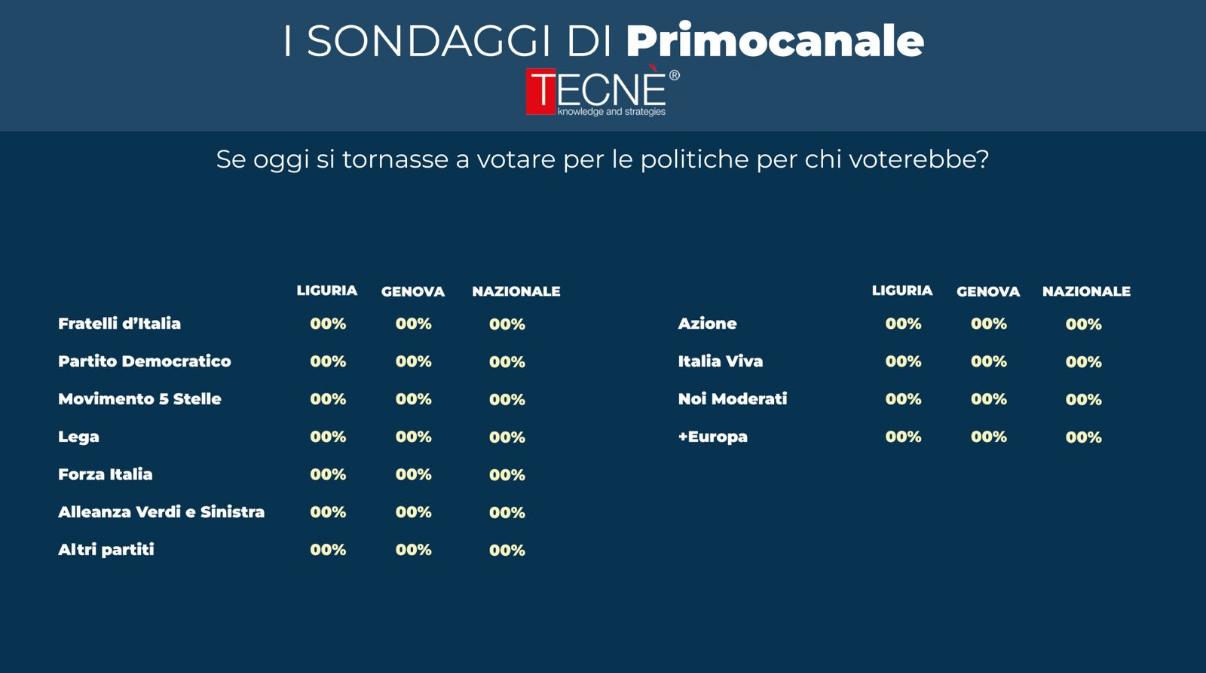 Come vanno i partiti a Genova e in Liguria? Questa sera alle 21 i risultati del sondaggio