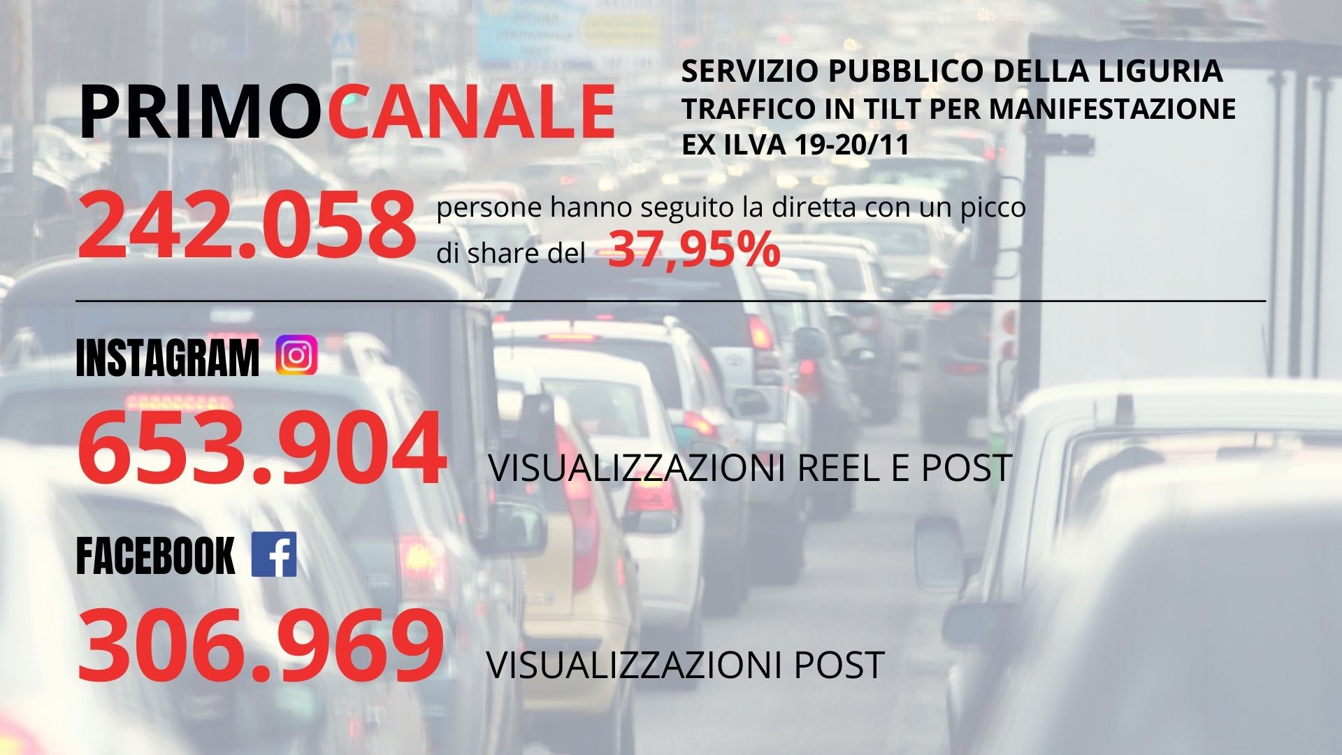 Sciopero Ex Ilva e traffico in tilt a Genova: boom di ascolti per la diretta di Primocanale e sui social