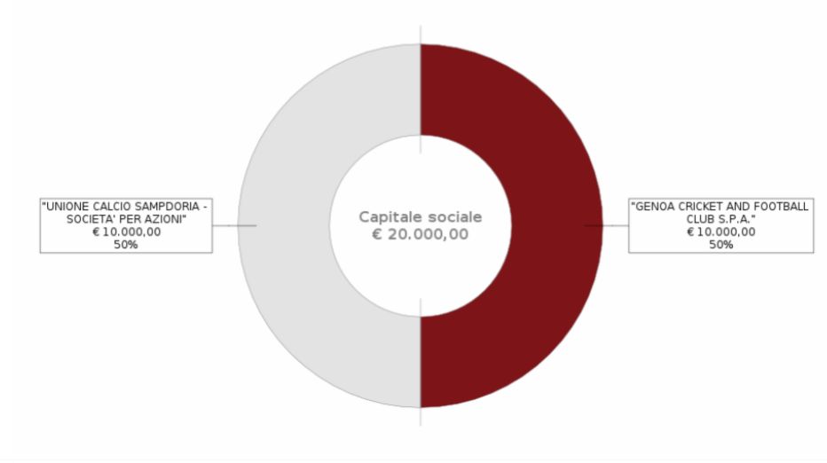 Genova Stadium, per ora una scatola inattiva e quasi vuota