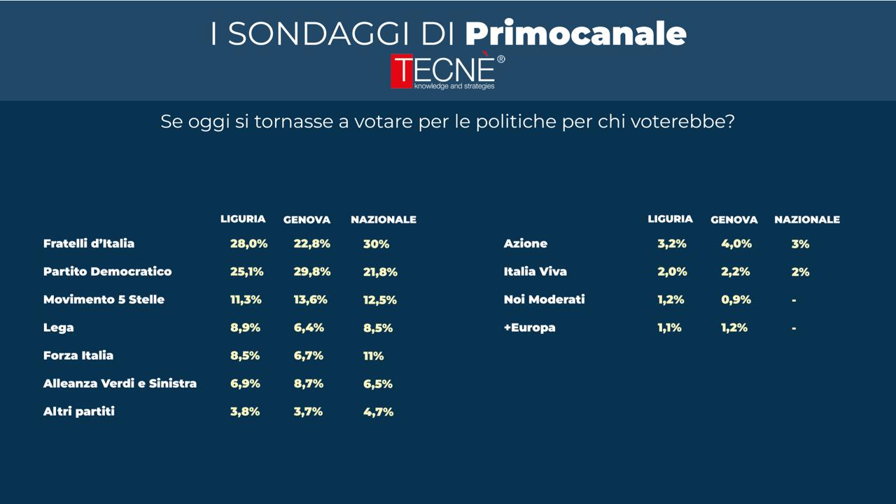 Sondaggio Primocanale/Tecnè: il Pd guida a Genova, Fratelli d'Italia in testa in Liguria