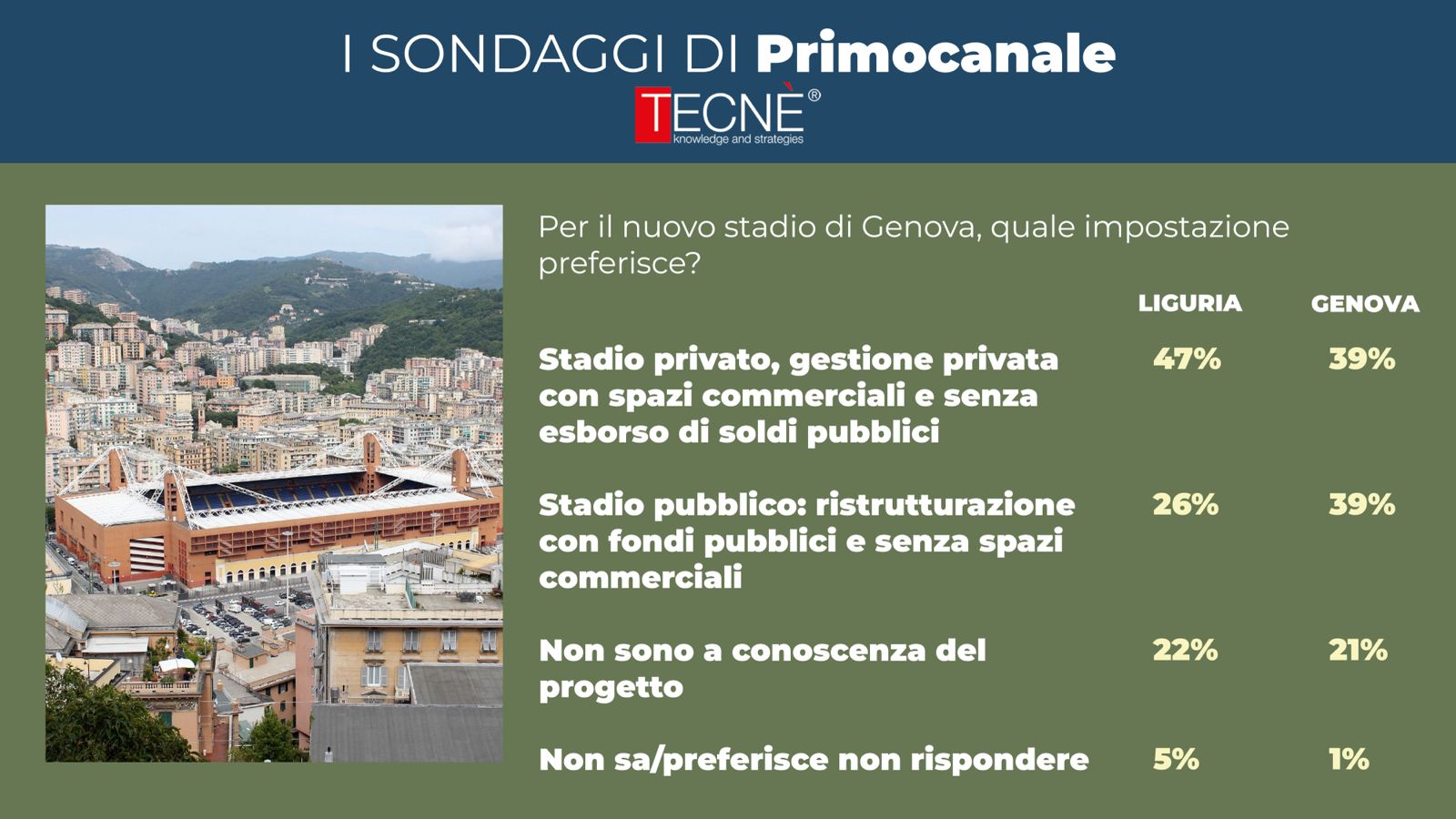 Stadio Ferraris pubblico o privato? I risultati del sondaggio Tecne’