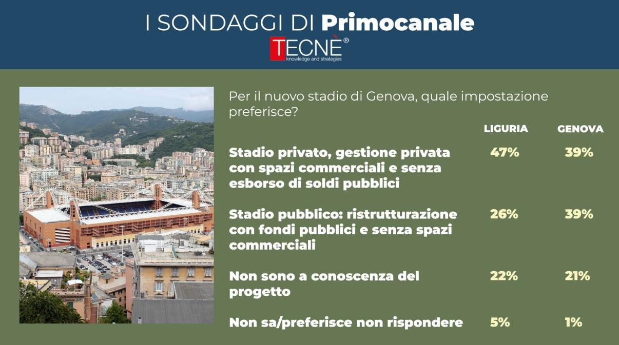 Stadio di Genova: possono Genoa e Samp garantire lavori per 100 milioni?
