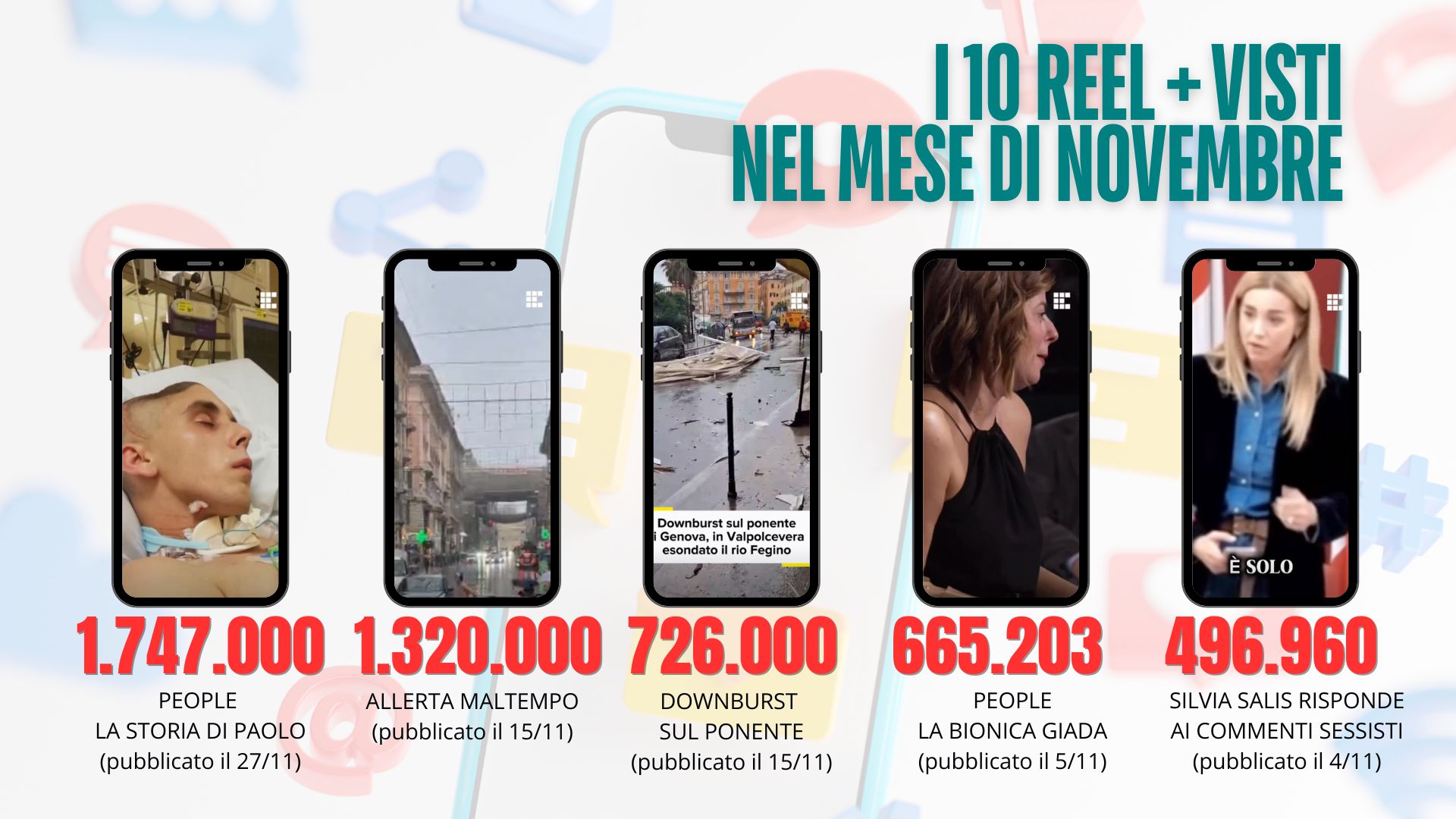 Instagram, novembre da record per Primocanale: oltre 5 milioni di visualizzazioni e 10 reel protagonisti