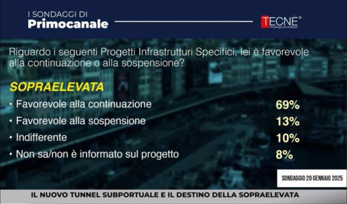 Sopraelevata, sondaggio Tecnè-Primocanale: il 69% dei genovesi vuole che resti