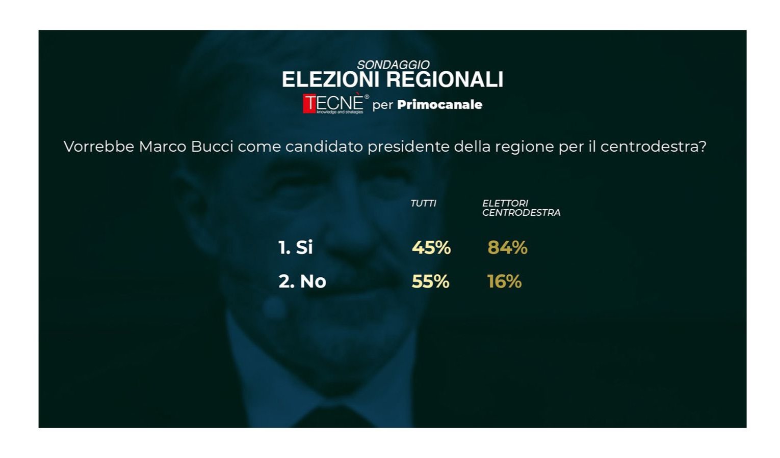 Bucci candidato: lo vorrebbe l'84% degli elettori di centrodestra