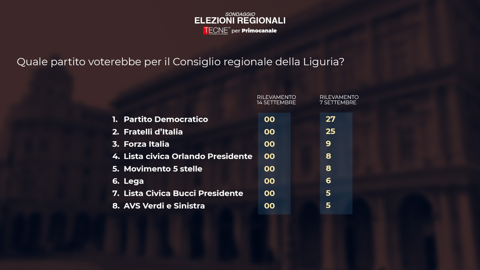 Sondaggio Tecné: i dati dei partiti dopo la discesa in campo di Bucci