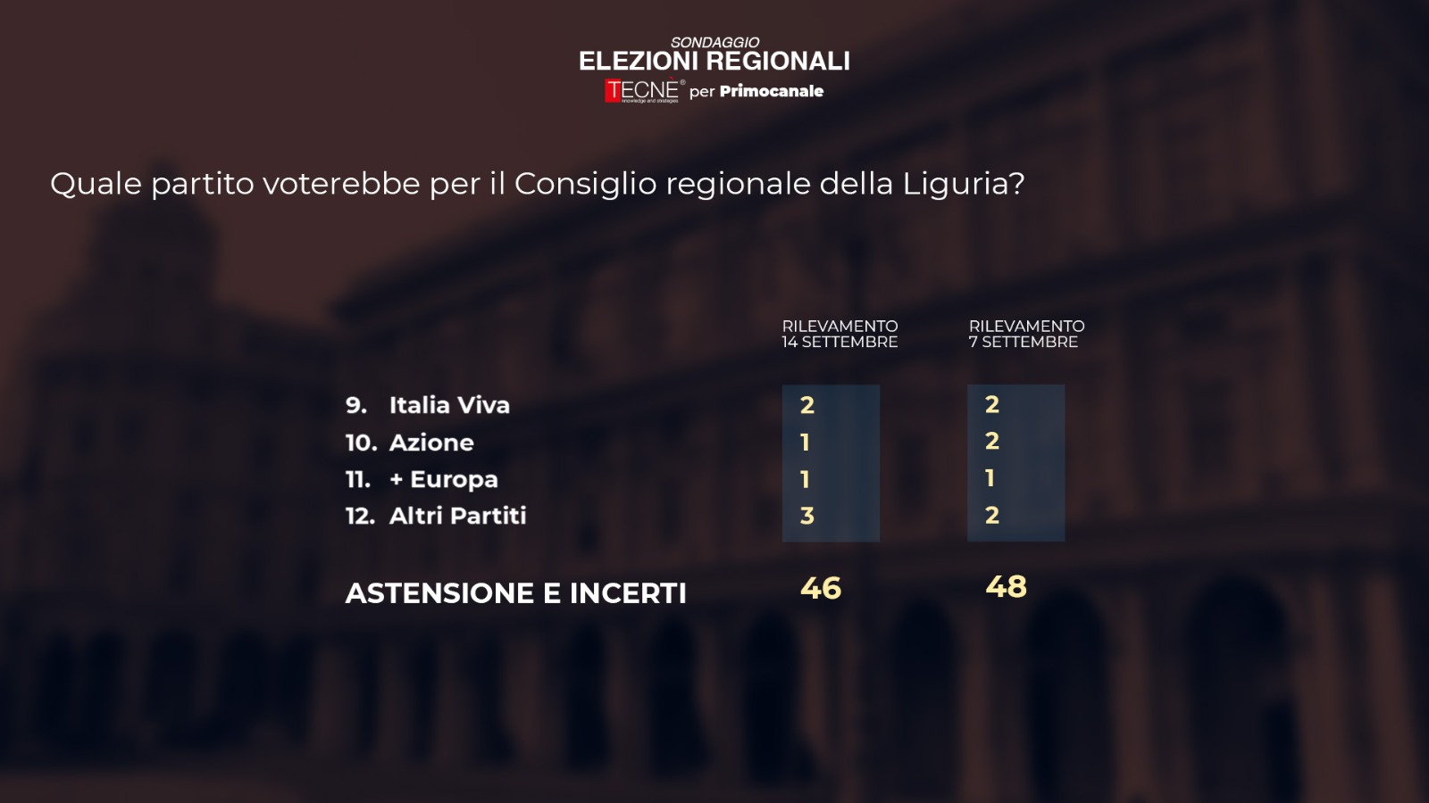 Regionali, sondaggi Tecnè/Primocanale: Italia Viva vale il 2%, dove finirà?