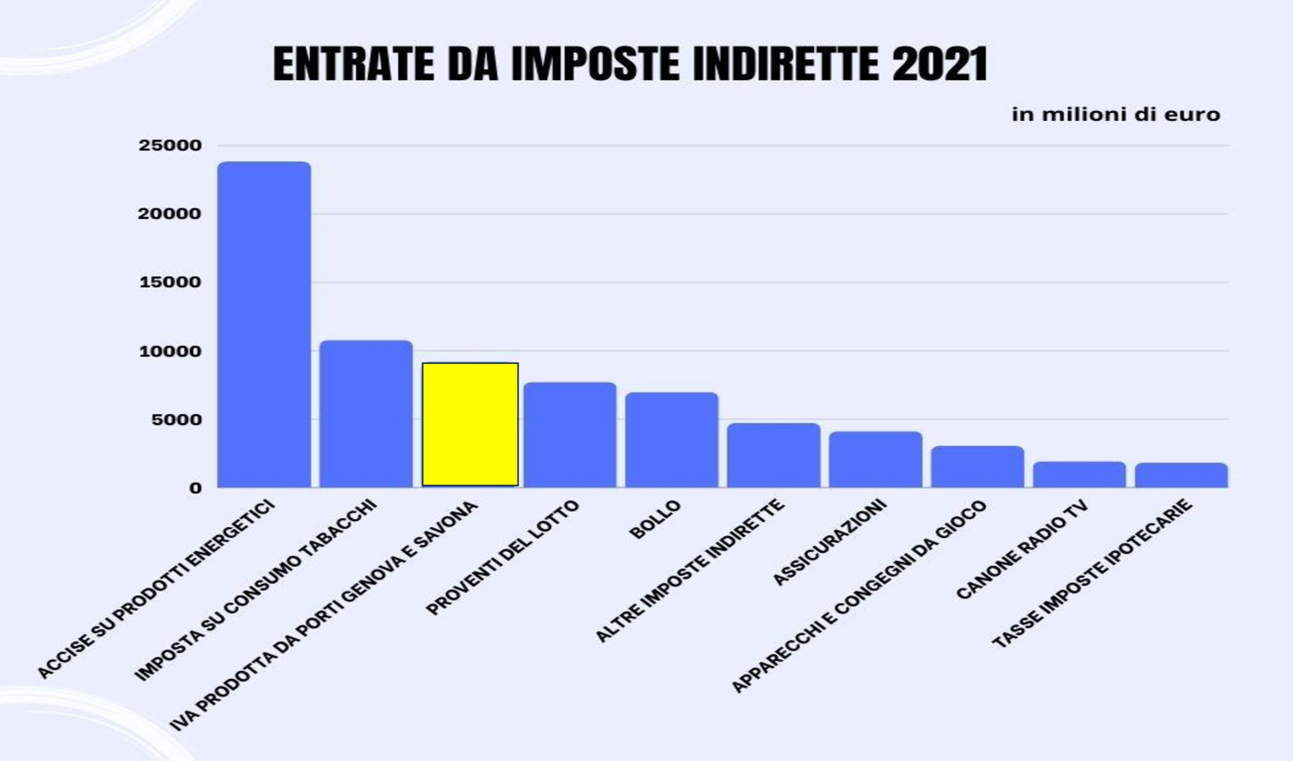 Iva, incassi record dai porti liguri ma qui tornano briciole