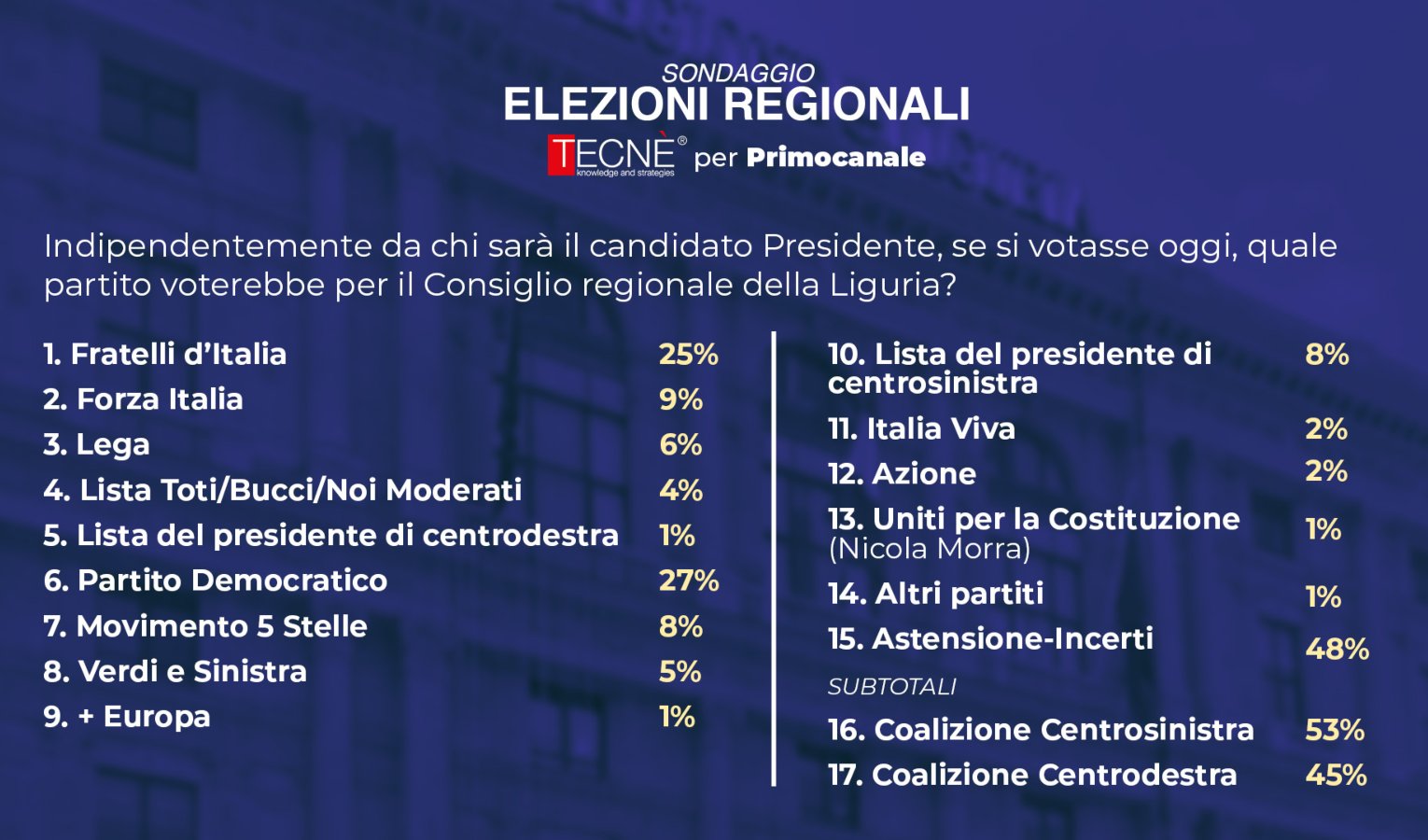 Sondaggio Primocanale/Tecnè: i dati dei partiti