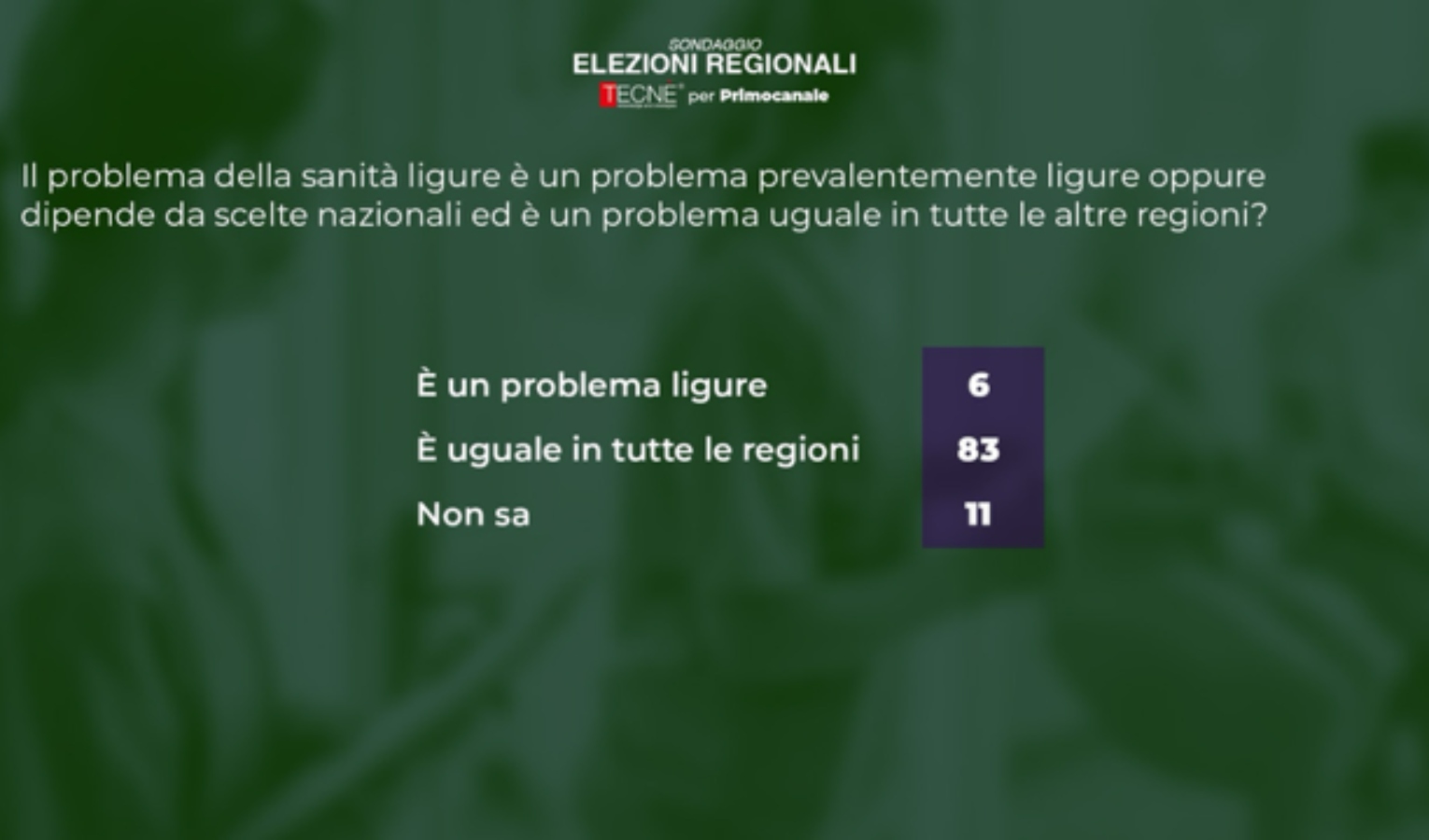 Sondaggio Tecné-Primocanale, sanità: per i liguri il problema è nazionale