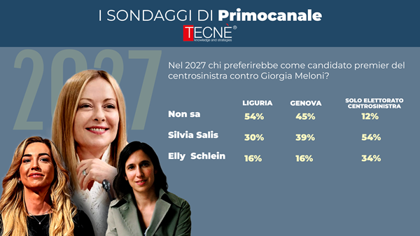 Sondaggio Primocanale, Salis stravince su Schlein