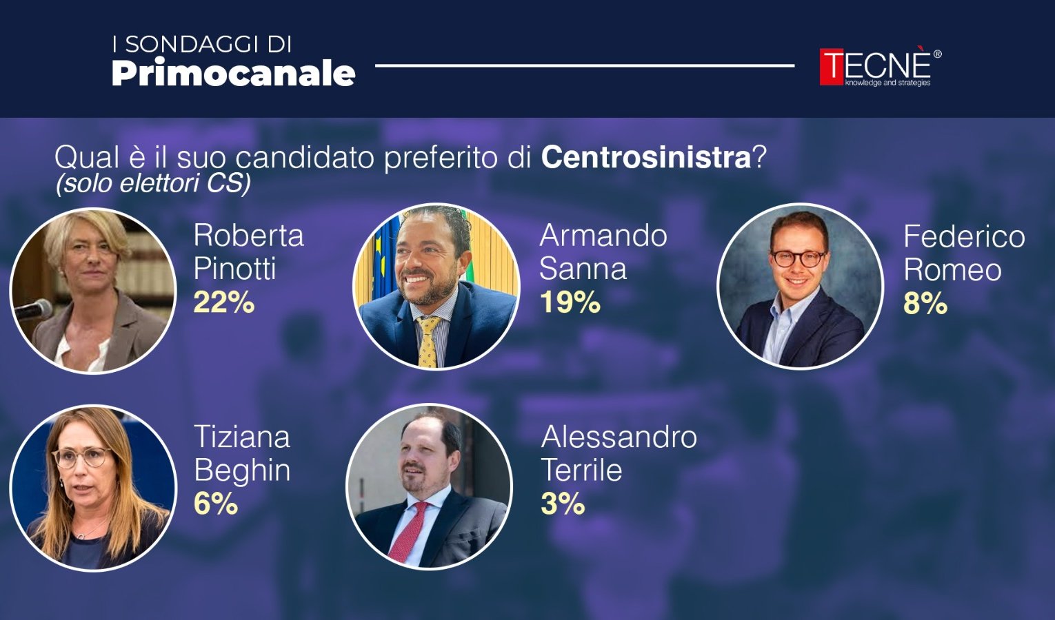 Sondaggio Primocanale su sindaco centrosinistra: Sanna il più conosciuto, Pinotti la preferita