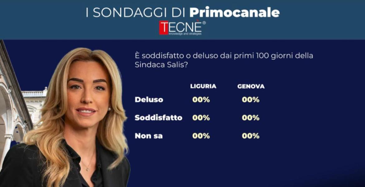 Salis, i primi cento giorni da sindaca di Genova. I sondaggi di Primocanale