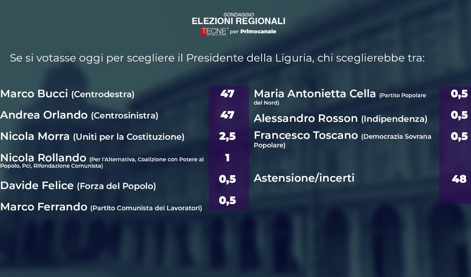 Sondaggio Primocanale/Tecnè: Bucci e Orlando pari al 47%