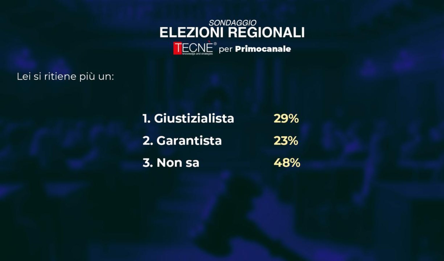 Sondaggio Tecné/Primocanale, liguri divisi tra giustizialismo e garantismo