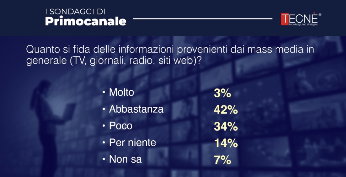 Sondaggio, la politica e i media: ecco cosa ne pensano i genovesi