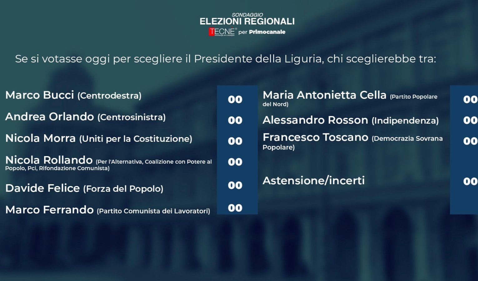 Sondaggio Primocanale/Tecnè: Bucci-Orlando chi è in testa? Diretta alle 18.15