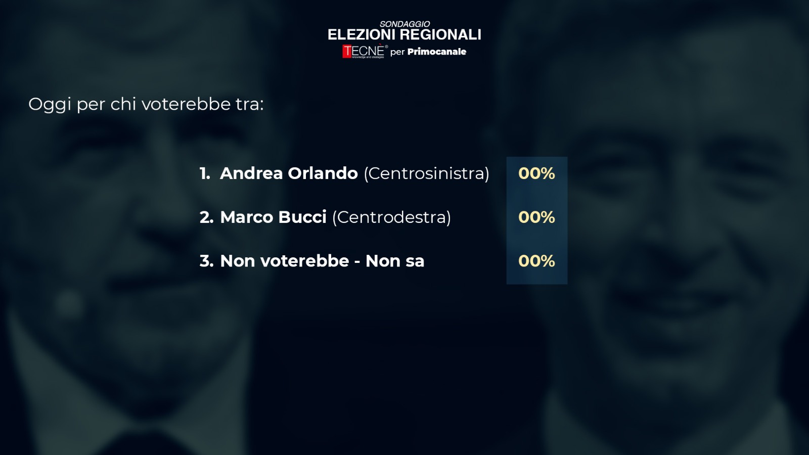 Elezioni, scontro Orlando - Bucci: alle 16 tutti i sondaggi Tecnè