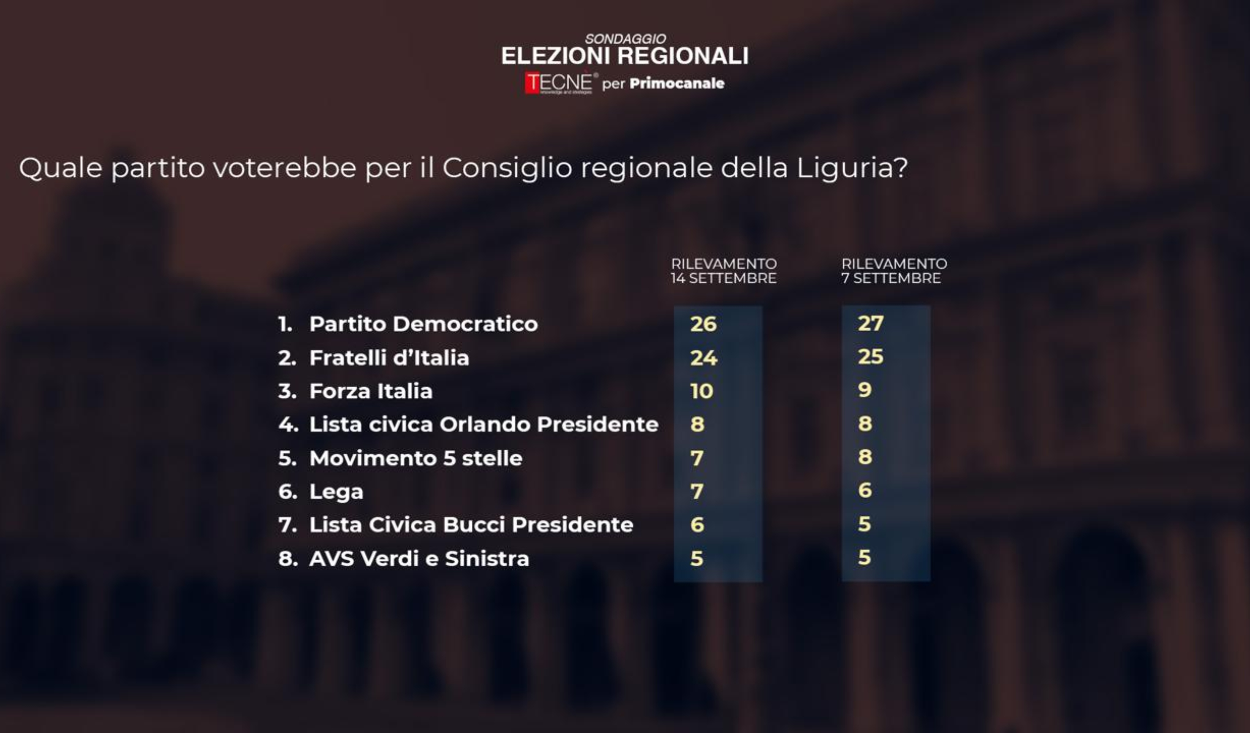 Sondaggio Tecné/Primocanale: ecco gli ultimi dati dei partiti 