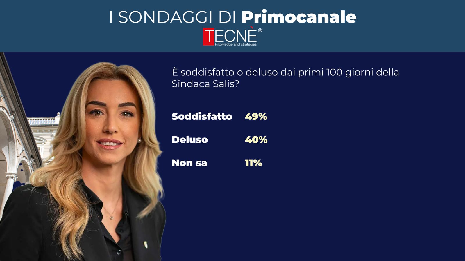 Sondaggio Primocanale 100 giorni Salis, è luna di miele con i genovesi: vola il gradimento