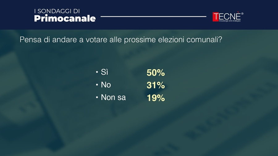 Sondaggio Primocanale: la metà dei genovesi non andrà a votare alle comunali