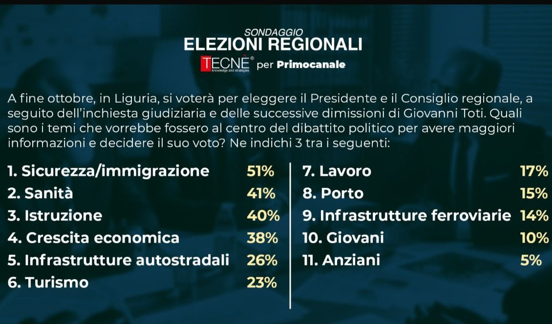 Sondaggio Tecnè/Primocanale: ecco cosa chiedono i liguri ai politici