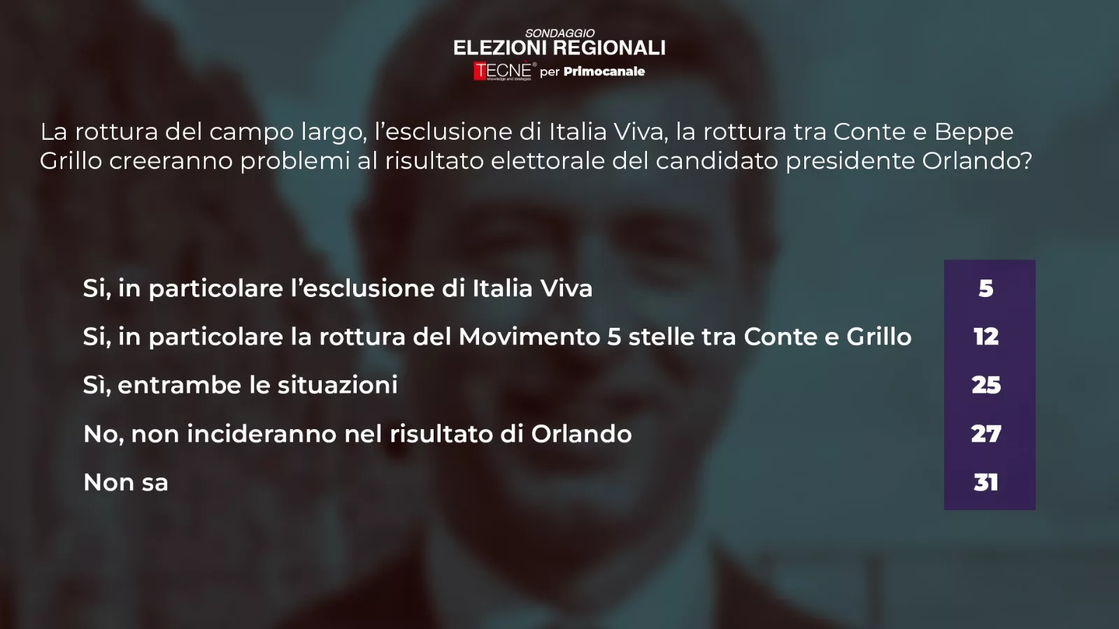 Sondaggio Primocanale/Tecnè: rottura campo largo possibile problema per Orlando