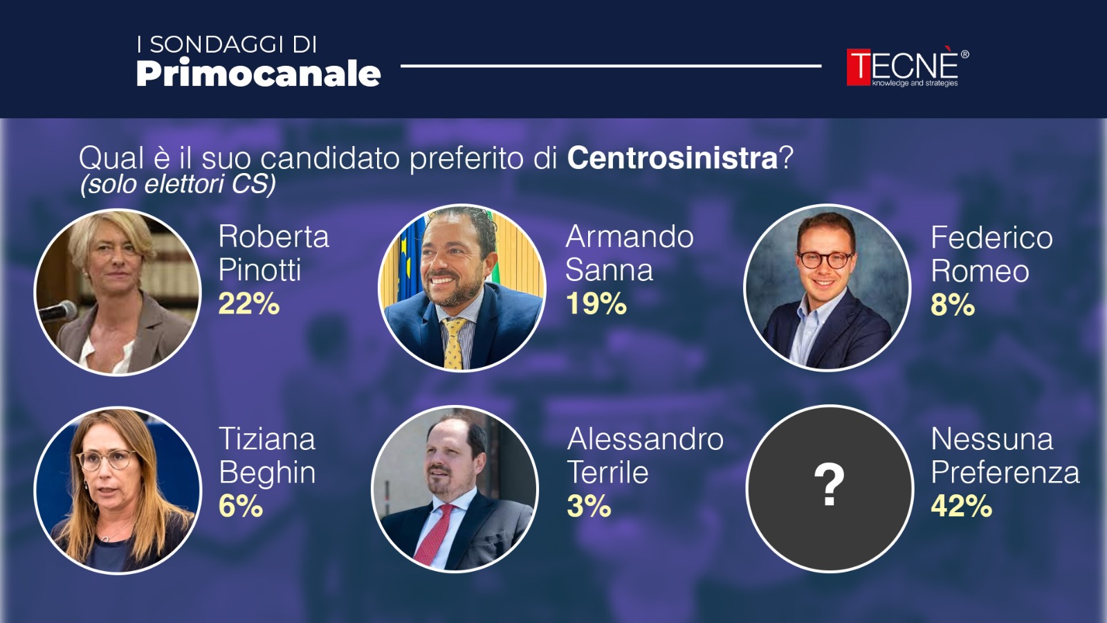 Sondaggio Primocanale su sindaco centrosinistra: Sanna il più conosciuto, Pinotti la preferita