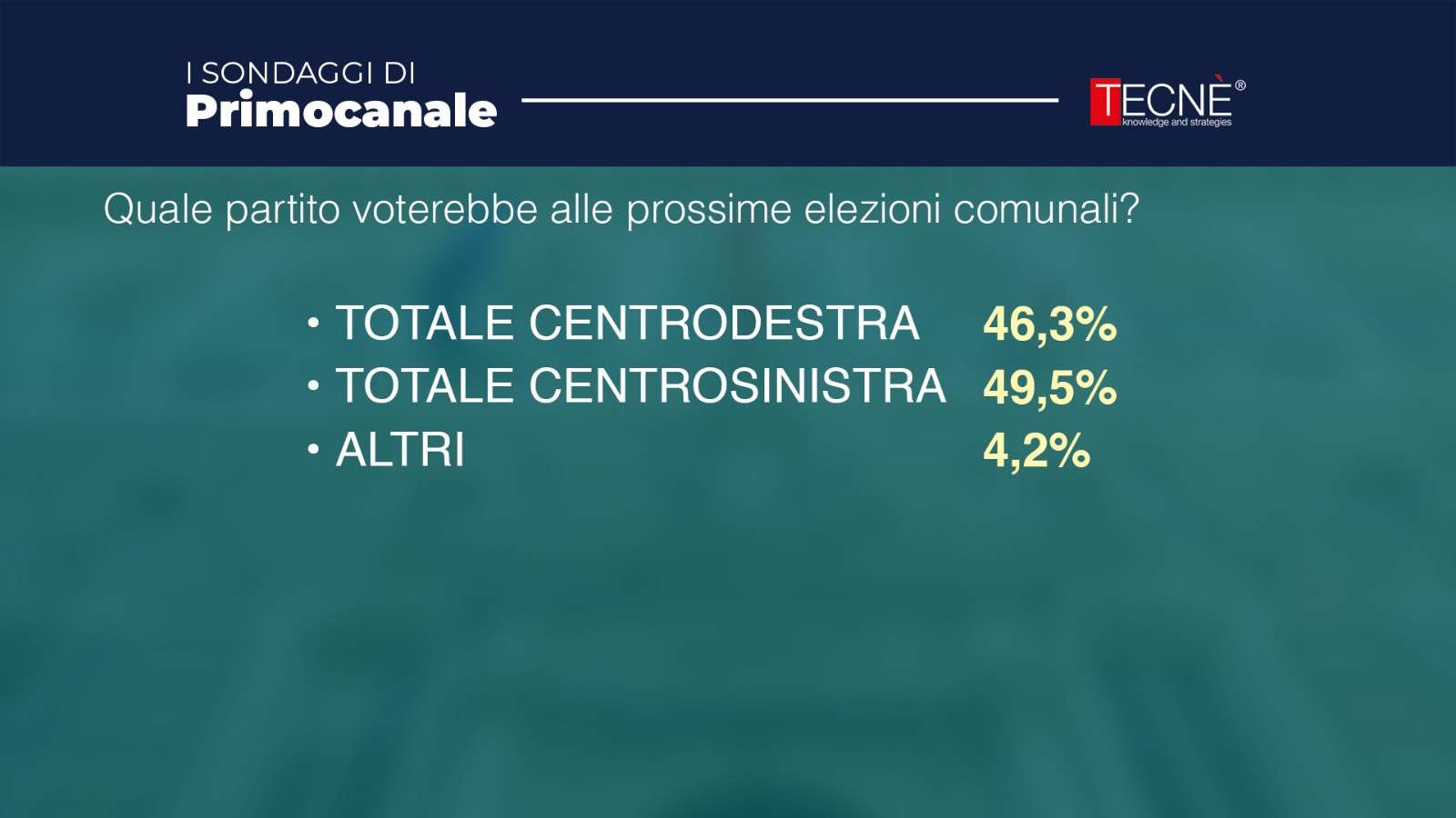 Elezioni Genova, sondaggio: si riduce ancora il margine tra centrosinistra e centrodestra