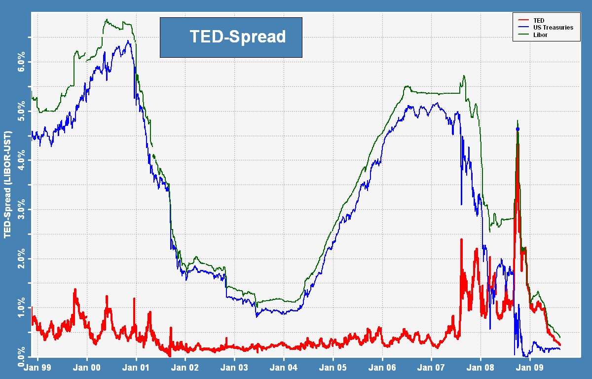 Lo spread torna sotto la soglia dei 190 punti, non accadeva dal giugno 2011