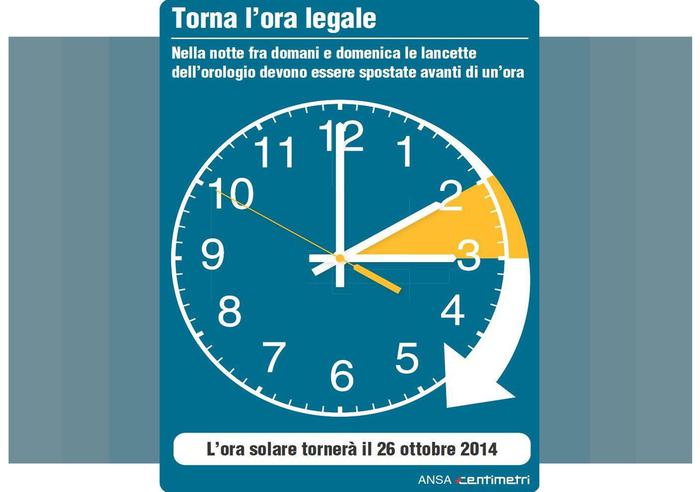 Da domenica torna ora legale, risparmi per 92 milioni: lancette in avanti di 60 minuti 