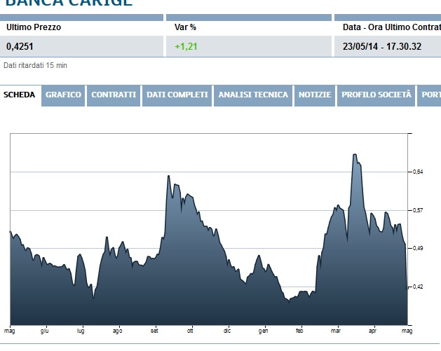 Chiusura positiva per Piazza Affari, e Banca Carige cresce ancora