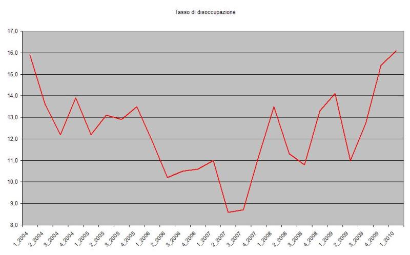 Disoccupazione, mai così male dal 1977 Nel primo trimestre 2014 è al 13,6 %