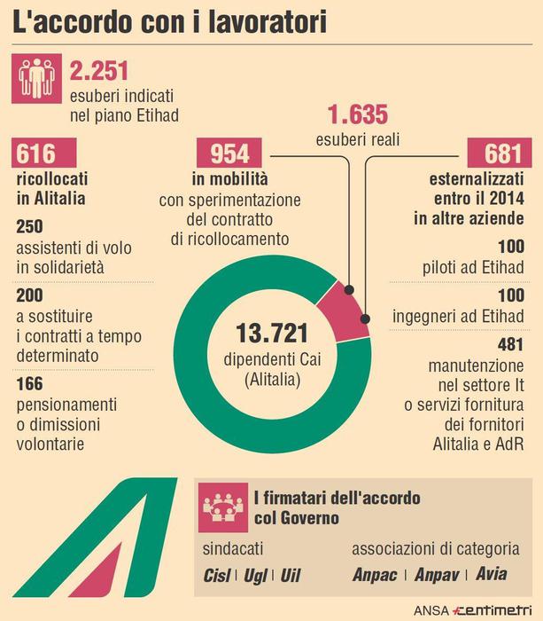 Alitalia: concluso tavolo con sindacati, la firma dell'accordo attesa in serata