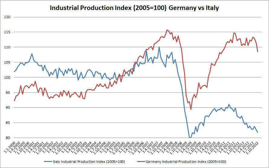 In luglio la produzione industriale in Germania è cresciuta dell'1,9% rispetto a giugno