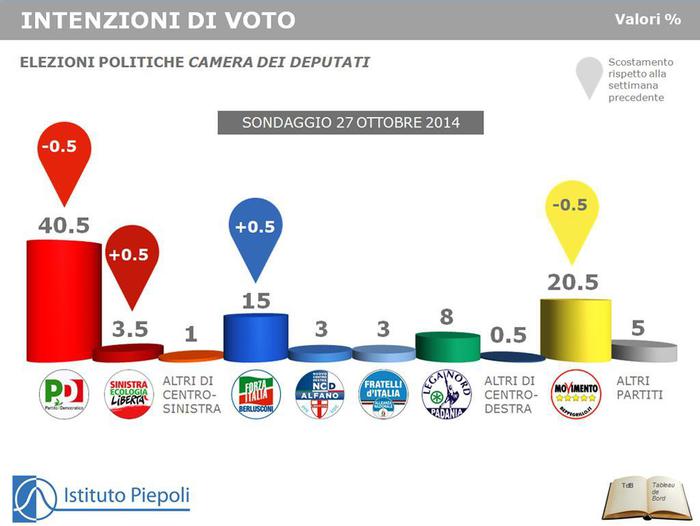 Sondaggio Piepoli per Ansa: Pd e M5S in leggero calo, salgono Fi e Sel