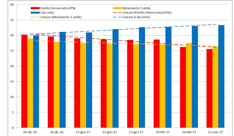 Sondaggio Euromedia: il centrodestra unito vincerebbe le elezioni politiche al 33%