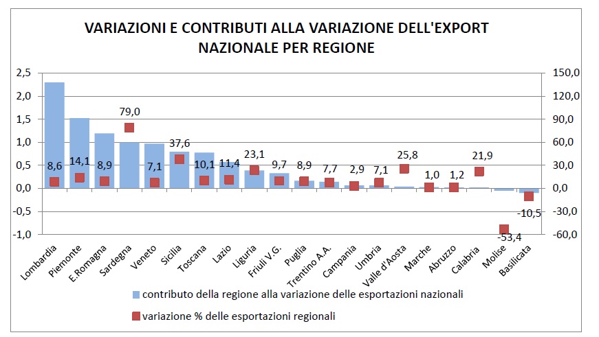 Buon inizio per l'export ligure: nel primo trimestre 2017 le vendite hanno registrato + 23,1% 