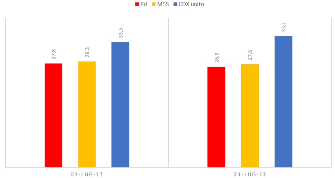 Indagine Ipsos nazionale: cresce il centrodestra, male il Pd, crollo M5s