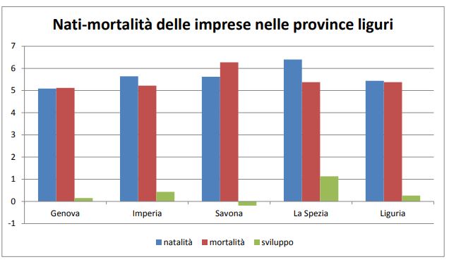 Liguria, cresce il numero dell'imprese: 92 in più nell'ultimo anno